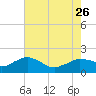 Locks tide chart for Friday, July 26, 2024