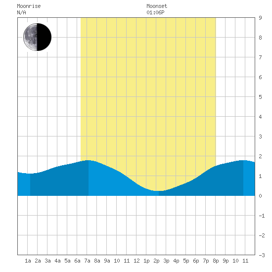 Locks tide chart for Saturday, July 27, 2024