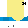 Locks tide chart for Sunday, July 28, 2024