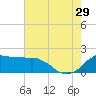 Locks tide chart for Monday, July 29, 2024