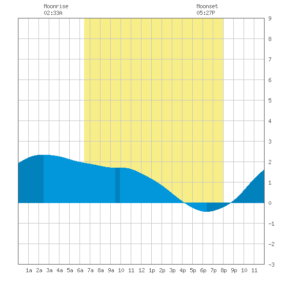 Locks tide chart for Wednesday, July 31, 2024