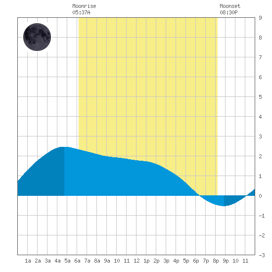 Locks tide chart for Friday, July 5, 2024