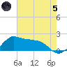 Locks tide chart for Friday, July 5, 2024