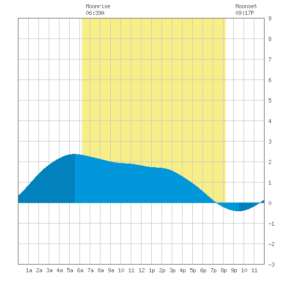 Locks tide chart for Saturday, July 6, 2024