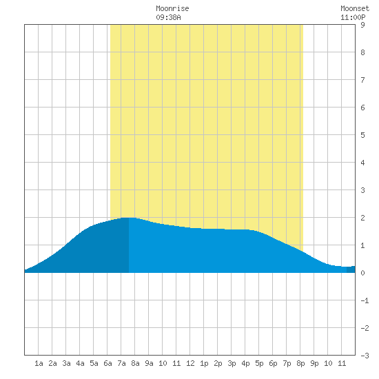Locks tide chart for Tuesday, July 9, 2024