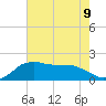 Locks tide chart for Tuesday, July 9, 2024
