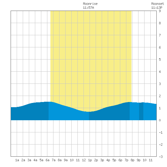 Locks tide chart for Saturday, August 10, 2024
