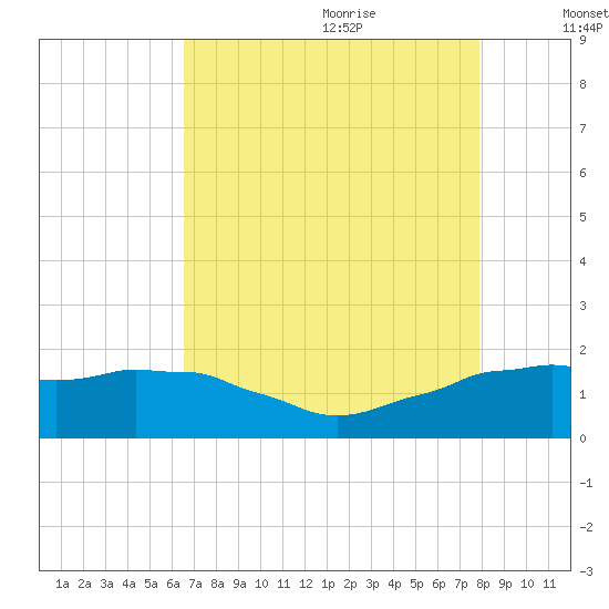 Locks tide chart for Sunday, August 11, 2024