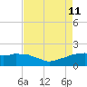 Locks tide chart for Sunday, August 11, 2024