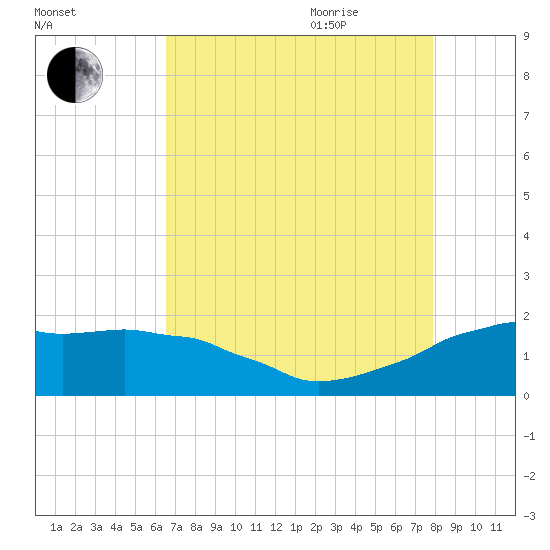 Locks tide chart for Monday, August 12, 2024