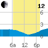 Locks tide chart for Monday, August 12, 2024