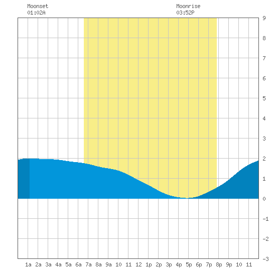 Locks tide chart for Wednesday, August 14, 2024