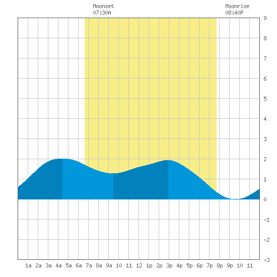 Locks tide chart for Tuesday, August 20, 2024