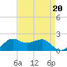Locks tide chart for Tuesday, August 20, 2024