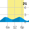 Locks tide chart for Wednesday, August 21, 2024