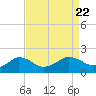 Locks tide chart for Thursday, August 22, 2024