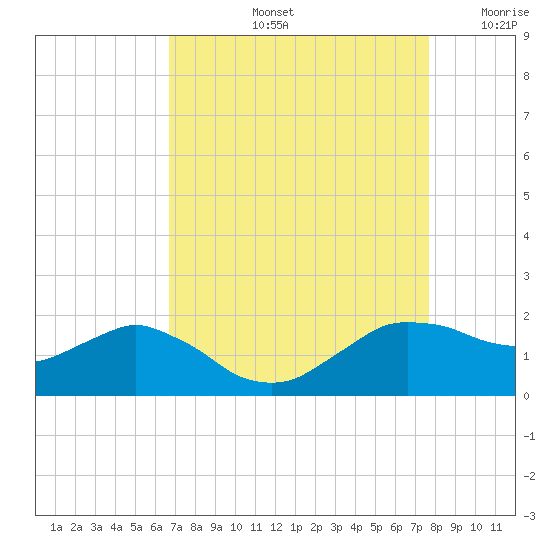 Locks tide chart for Friday, August 23, 2024