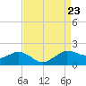 Locks tide chart for Friday, August 23, 2024