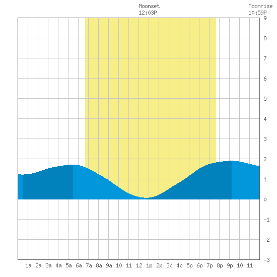 Locks tide chart for Saturday, August 24, 2024