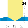 Locks tide chart for Saturday, August 24, 2024