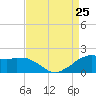 Locks tide chart for Sunday, August 25, 2024