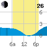 Locks tide chart for Monday, August 26, 2024