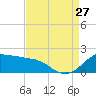 Locks tide chart for Tuesday, August 27, 2024
