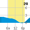 Locks tide chart for Wednesday, August 28, 2024