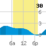 Locks tide chart for Friday, August 30, 2024