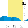 Locks tide chart for Saturday, August 31, 2024