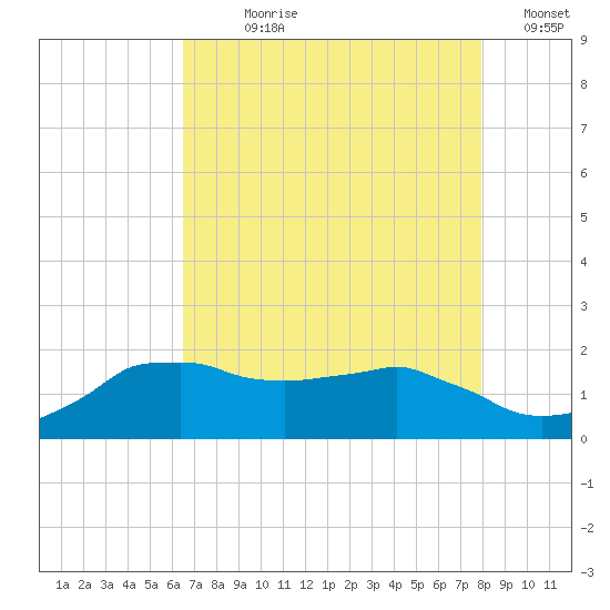 Locks tide chart for Wednesday, August 7, 2024