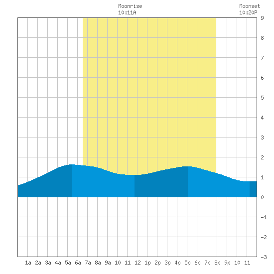 Locks tide chart for Thursday, August 8, 2024