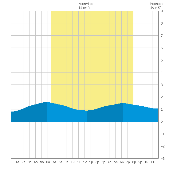 Locks tide chart for Friday, August 9, 2024