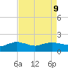Locks tide chart for Friday, August 9, 2024