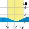 Locks tide chart for Tuesday, September 10, 2024