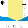 Locks tide chart for Wednesday, September 11, 2024