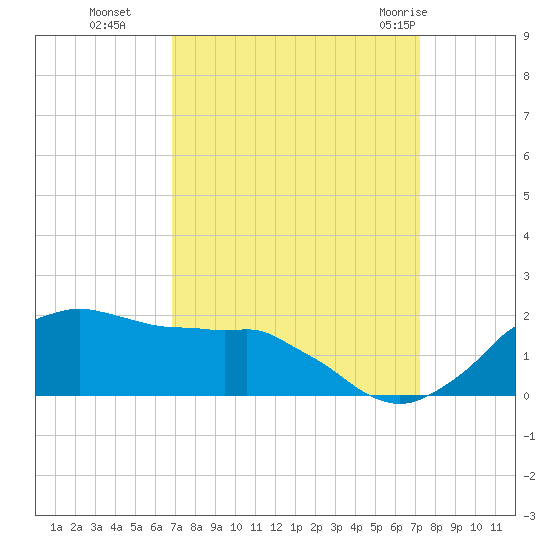 Locks tide chart for Saturday, September 14, 2024
