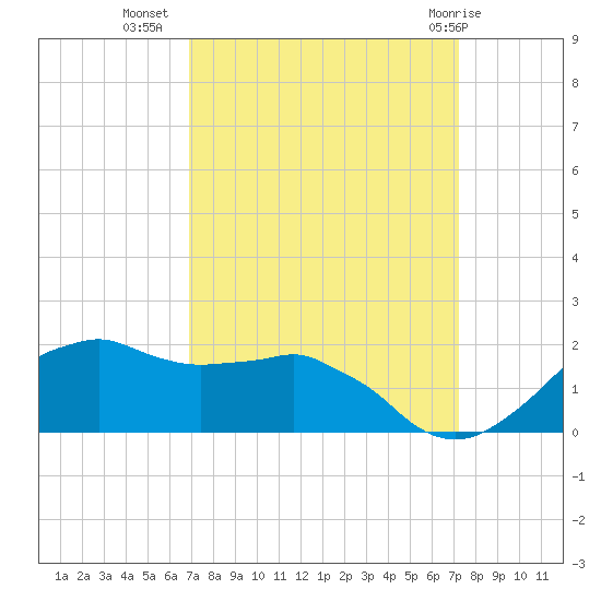 Locks tide chart for Sunday, September 15, 2024