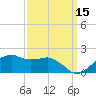 Locks tide chart for Sunday, September 15, 2024