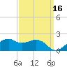 Locks tide chart for Monday, September 16, 2024