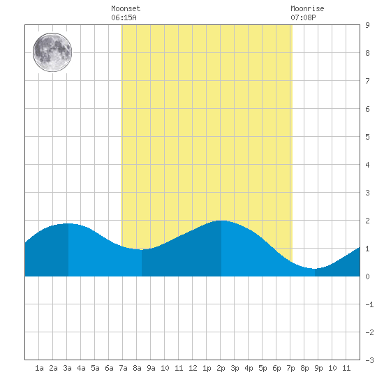 Locks tide chart for Tuesday, September 17, 2024