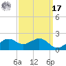 Locks tide chart for Tuesday, September 17, 2024