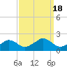 Locks tide chart for Wednesday, September 18, 2024