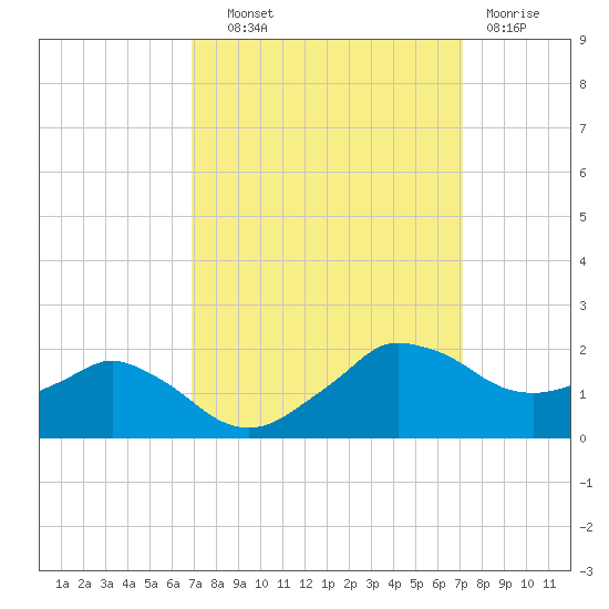Locks tide chart for Thursday, September 19, 2024