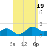 Locks tide chart for Thursday, September 19, 2024