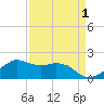 Locks tide chart for Sunday, September 1, 2024