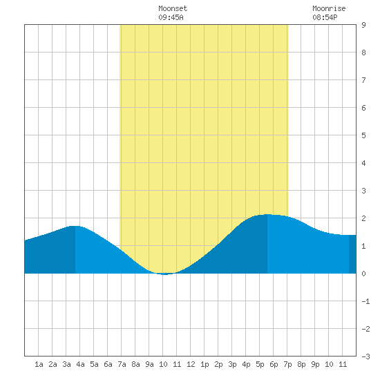 Locks tide chart for Friday, September 20, 2024