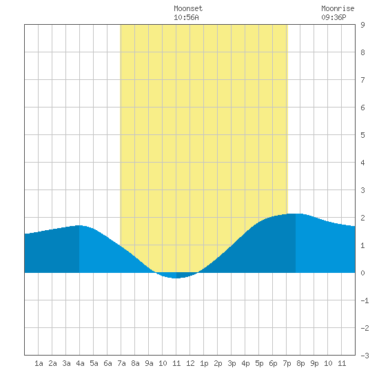 Locks tide chart for Saturday, September 21, 2024