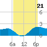Locks tide chart for Saturday, September 21, 2024