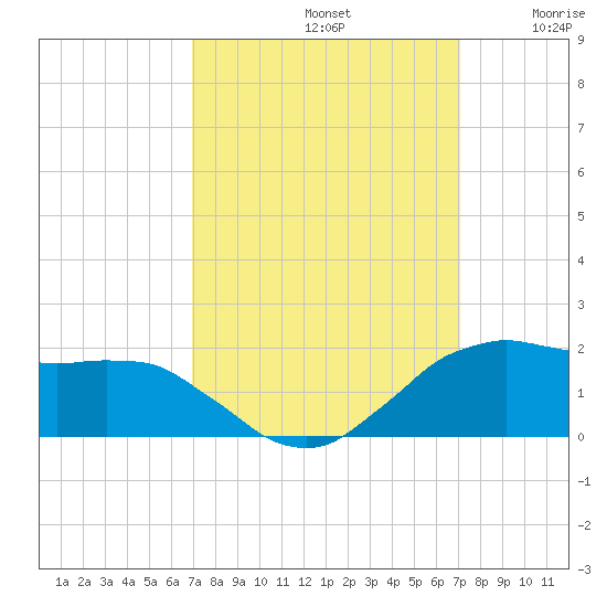 Locks tide chart for Sunday, September 22, 2024